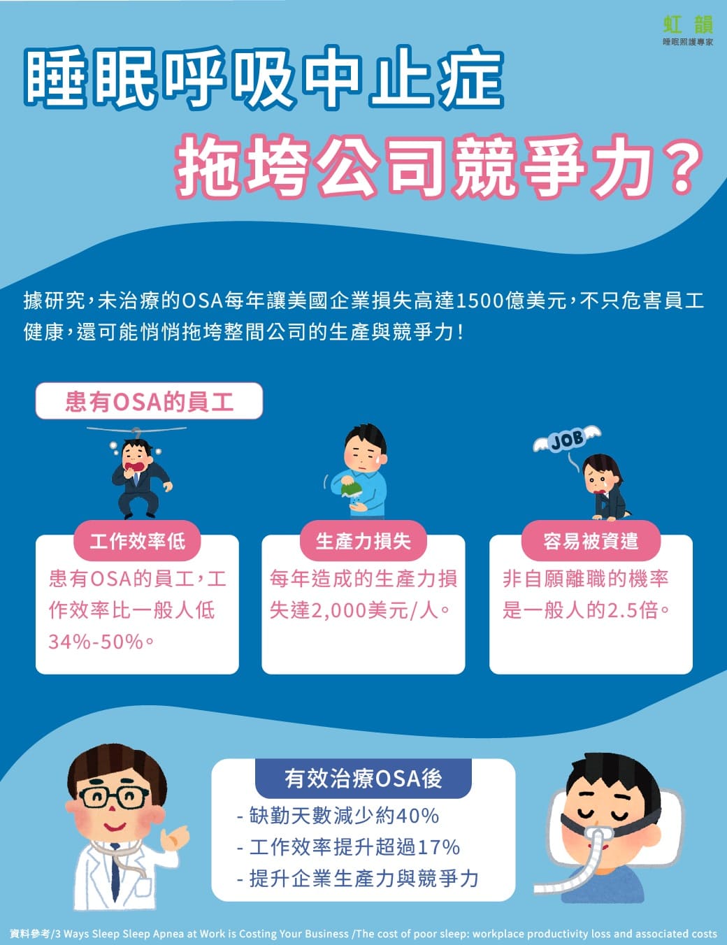 睡眠呼吸中止症，拖垮公司競爭力