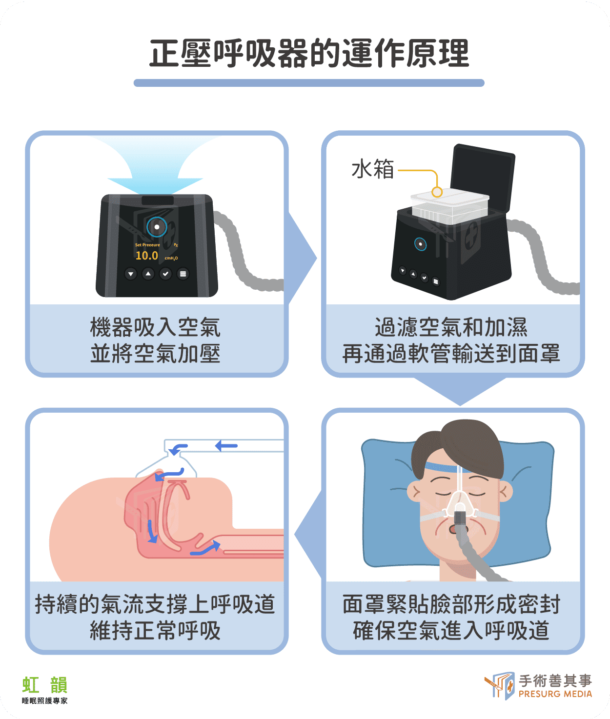 正壓呼吸器的運作原理
