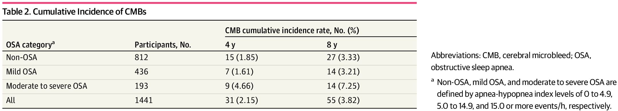 中重度OSA，8年新發腦部微出血發生率高達7.25%，約為一般人的2倍