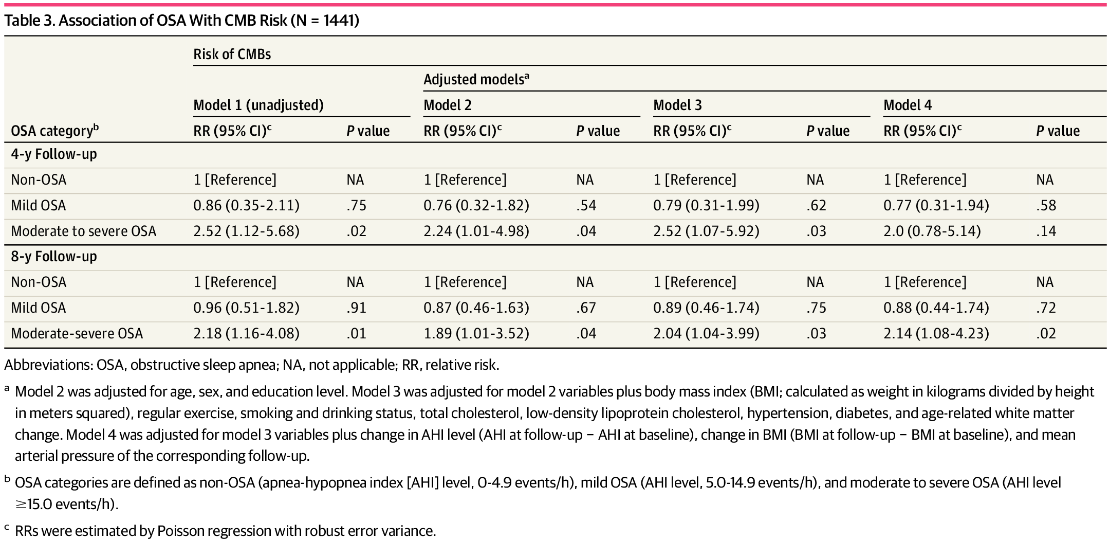中重度OSA，未來8年腦部新發微出血的風險約高出一般人2倍以上